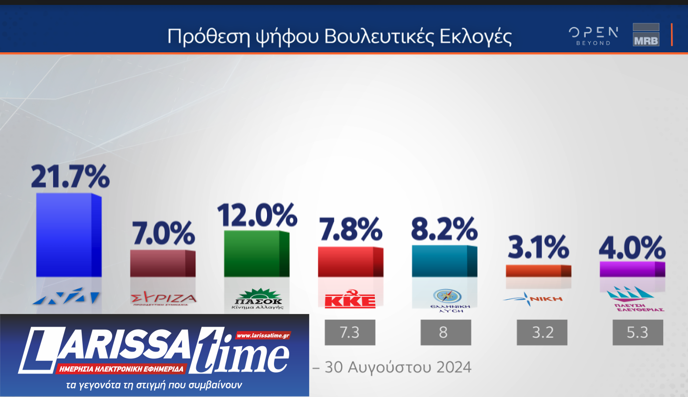 Δημοσκόπηση MRB: Προβάδισμα Κασσελάκη,  ντέρμπι Ανδρουλάκη – Δούκα-9